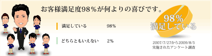 お客様満足度98％が何よりの喜びです。2007年7月27日から2009年8月5日までの実施されたアンケート