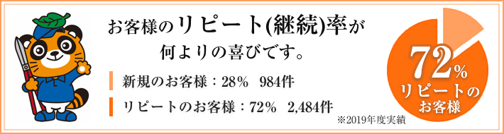 お客様満足度98％が何よりの喜びです。2007年7月27日から2009年8月5日までの実施されたアンケート